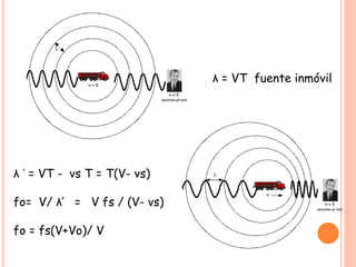 λ = VT fuente inmóvil
λ ʹ = VT - vs T = T(V- vs)
fo= V/ λ’ = V fs / (V- vs)
fo = fs(V+Vo)/ V
 