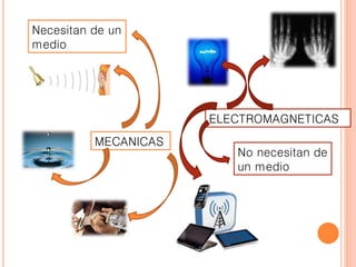 MECANICAS
ELECTROMAGNETICAS
Necesitan de un
medio
No necesitan de
un medio
 
