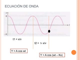 ECUACIÓN DE ONDA
Y = A cos wt
t1 = x/v
t2 = t- x/v
Y = A cos (wt – Kx)
 