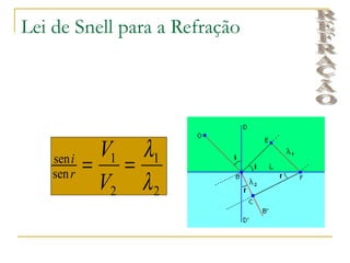Lei de Snell para a Refração




             V1 λ1
    sen i
            = =
    sen r
             V2 λ 2
 