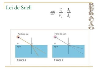 Lei de Snell             V1 λ1
               sen i
                       =   =
               sen r
                         V2 λ2
 