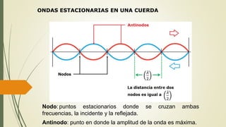 ONDAS ESTACIONARIAS EN UNA CUERDA
Nodo: puntos estacionarios donde se cruzan ambas
frecuencias, la incidente y la reflejada.
Antinodo: punto en donde la amplitud de la onda es máxima.
 