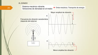 25
EL SONIDO
Sistema mecánico vibrante.
Variaciones de densidad en el medio
Frecuencia de vibración característica
(depende del sistema)
Onda mecánica. Transporte de energía
P
P
Mayor amplitud de vibración
Menor amplitud de vibración
A
A
 