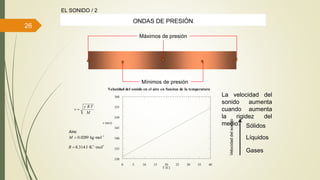 26
330
335
340
345
350
355
360
0 5 10 15 20 25 30 35 40
Velocidad del sonido en el aire en funcion de la temperatura
v (m/s)
T (C)
Figura 1
EL SONIDO / 2
Máximos de presión
Mínimos de presión
ONDAS DE PRESIÓN
La velocidad del
sonido aumenta
cuando aumenta
la rigidez del
medio. Sólidos
Líquidos
Gases
Velocidaddelsonido
M
TR
v


-1
kg·mol0289.0M
Aire:
-1-1
·molJ·K314.8R
 