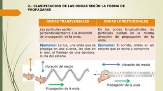 2.- CLASIFICACION DE LAS ONDAS SEGÚN LA FORMA DE
PROPAGARSE
ONDAS TRANSVERSALES ONDAS LONGITUDINALES
Las partículas oscilan
perpendicularmente a la dirección
de propagación de la onda.
En las ondas longitudinales las
partículas oscilan en la misma
dirección de propagación de la
onda.
Ejemplos: La luz, una onda que se
propaga en una cuerda, las olas en
el mar, el flamear de una bandera;
la ola del estadio
Ejemplos: El sonido, ondas en un
resorte que se estira y comprime
 