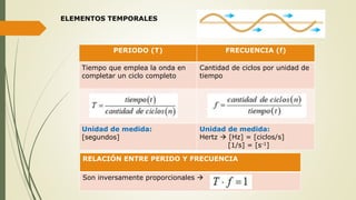 ELEMENTOS TEMPORALES
PERIODO (T) FRECUENCIA (f)
Tiempo que emplea la onda en
completar un ciclo completo
Cantidad de ciclos por unidad de
tiempo
Unidad de medida:
[segundos]
Unidad de medida:
Hertz  [Hz] = [ciclos/s]
[1/s] = [s-1]
RELACIÓN ENTRE PERIDO Y FRECUENCIA
Son inversamente proporcionales 
 
