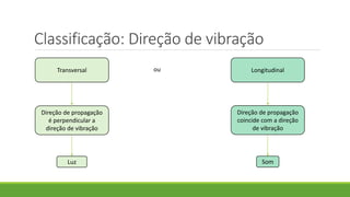 Classificação: Direção de vibração
Transversal Longitudinal
ou
Direção de propagação
é perpendicular a
direção de vibração
Direção de propagação
coincide com a direção
de vibração
Luz Som
 