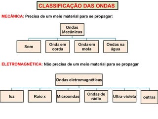CLASSIFICAÇÃO DAS ONDAS
MECÂNICA: Precisa de um meio material para se propagar:
ELETROMAGNÉTICA: Não precisa de um meio material para se propagar
 