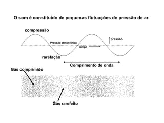 O som é constituído de pequenas flutuações de pressão de ar.
Comprimento de onda
Gás comprimido
Gás rarefeito
compressão
Pressão atmosférica
tempo
rarefação
pressão
 