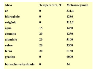 Meio Temperatura, 0
C Metros/segundo
ar 0 331,4
hidrogênio 0 1286
oxigênio 0 317,2
água 15 1450
chumbo 20 1230
alumínio 20 5100
cobre 20 3560
ferro 20 5130
granito 0 6000
borracha vulcanizada 0 54
 