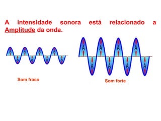 A intensidade sonora está relacionado a
Amplitude da onda.
Som fraco Som forte
 