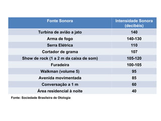 Fonte Sonora Intensidade Sonora
(decibéis)
Turbina de avião a jato 140
Arma de fogo 140-130
Serra Elétrica 110
Cortador de grama 107
Show de rock (1 a 2 m da caixa de som) 105-120
Furadeira 100-105
Walkman (volume 5) 95
Avenida movimentada 85
Conversação a 1 m 60
Área residencial à noite 40
Fonte: Sociedade Brasileira de Otologia
 
