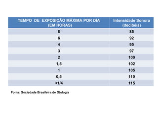 TEMPO DE EXPOSIÇÃO MÁXIMA POR DIA
(EM HORAS)
Intensidade Sonora
(decibéis)
8 85
6 92
4 95
3 97
2 100
1,5 102
1 105
0,5 110
<1/4 115
Fonte: Sociedade Brasileira de Otologia
 