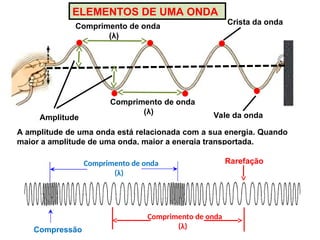 Amplitude
Crista da onda
Vale da onda
Comprimento de onda
(λ)
Comprimento de onda
(λ)
A amplitude de uma onda está relacionada com a sua energia. Quando
maior a amplitude de uma onda, maior a energia transportada.
ELEMENTOS DE UMA ONDA
Comprimento de onda
(λ)
Rarefação
Compressão
Comprimento de onda
(λ)
 