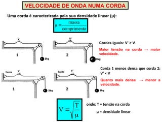 1 2
VELOCIDADE DE ONDA NUMA CORDA
1 2
Cordas iguais: V’ > V
Maior tensão na corda → maior
velocidade.
Corda 1 menos densa que corda 2:
V’ < V
Quanto mais densa → menor a
velocidade.


T
V
onde: T = tensão na corda
μ = densidade linear
Uma corda é caracterizada pela sua densidade linear (μ):
o
compriment
massa


 