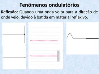 Reflexão: Quando uma onda volta para a direção de
onde veio, devido à batida em material reflexivo.
Fenômenos ondulatórios
 