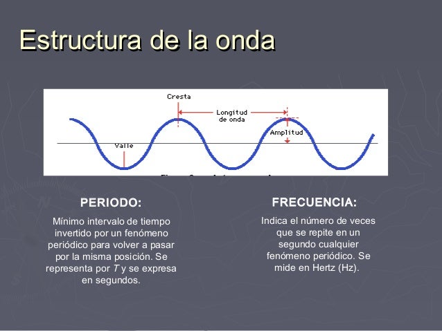 definicion de ondas periodicas, su estructura y onda