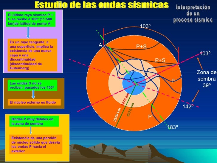 Ondas sismicas