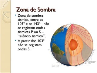 Zona de Sombra Zona de sombra sísmica, entre os 103º e os 143º - não se registam ondas sísmicas P ou S – “silêncio sísmico”. A partir dos 103º não se registam ondas S. 