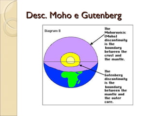 Desc. Moho e Gutenberg 