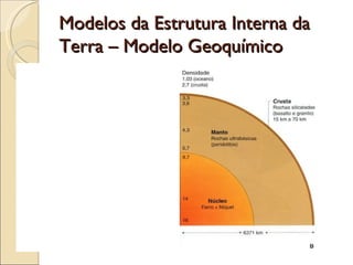 Modelos da Estrutura Interna da Terra – Modelo Geoquímico Modelo Químico Modelo Físico 