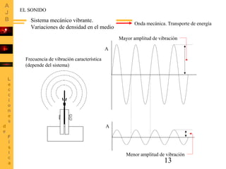 13
EL SONIDO
Sistema mecánico vibrante.
Variaciones de densidad en el medio
Frecuencia de vibración característica
(depende del sistema)
Onda mecánica. Transporte de energía
∆P
Mayor amplitud de vibración
Menor amplitud de vibración
A
A
 
