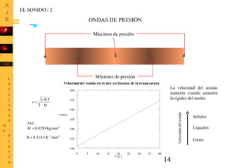 14
330
335
340
345
350
355
360
0 5 10 15 20 25 30 35 40
Velocidad del sonido en el aire en funcion de la temperatura
v (m/s)
T (C)
Figura 1
EL SONIDO / 2
Máximos de presión
Mínimos de presión
ONDAS DE PRESIÓN
La velocidad del sonido
aumenta cuando aumenta
la rigidez del medio.
Sólidos
Líquidos
Gases
Velocidaddelsonido
M
TR
v
γ
=
-1
kg·mol0289.0=M
Aire:
-1-1
·molJ·K314.8=R
 