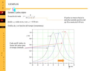 7
Ecuación de onda
( )2
4
4
tvx
y
⋅−+
=
donde x, y están en m, t en s, v = 0.50 m/s
Gráfica de y en función del tiempo (instantánea)
-8 -6 -4 -2 0 2 4 6 8
0,0
0,2
0,4
0,6
0,8
1,0
-8 -6 -4 -2 0 2 4 6 8
0,0
0,2
0,4
0,6
0,8
1,0
-8 -6 -4 -2 0 2 4 6 8
0,0
0,2
0,4
0,6
0,8
1,0
x (m)
y (m) t = 0
t = 5
t = 10
EJEMPLOS
Ejemplo 1: pulso viajero
Cada perfil indica la
forma del pulso para
el tiempo señalado.
El pulso se mueve hacia la
derecha (sentido positivo del
eje X) a razón de 0.50 m/s
 