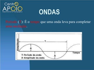 ONDASFrequência (f): É o númerode oscilações por unidade de tempo