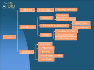 ONDASExercícios:Os sucessivos toques da régua na superfície da água provocam ondas. Assim aplicamos o conceito de frequência e período.