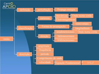 ONDASExercícioO ouvido humano consegue ouvir sons desde aproximadamente 20Hz até 20 000Hz. Considerando que o som se propaga no ar com velocidade de módulo 330m/s, qual é o intervalo de comprimento de onda detectado pelo ouvido humano?  27