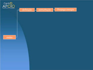  Algumas propriedades de ondasONDASDefinição : É uma perturbação do meio que se propaga transmitindo energia.