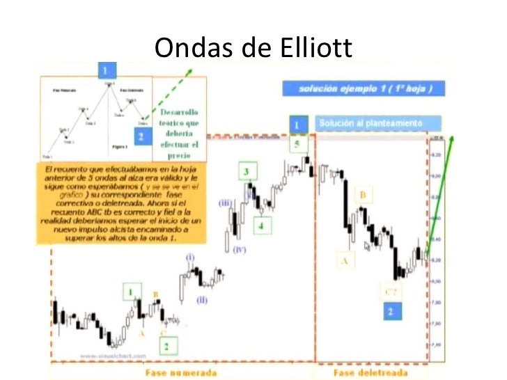 Ondas de elliott