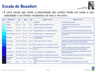 Escala de Beaufort                                                                                                                                              Francis Beaufort
                                                                                                                                                  Hidrógrafo irlandês 1774-1857



  É uma escala que mede a intensidade dos ventos tendo em conta a sua
   velocidade e os efeitos resultantes no mar e em terra.
  Grau        Designação              m/s            km/h    nós                      Aspecto do mar                                       Efeitos em terra

     0     Calmo                  <0,3            <1        <1        Espelhado                                        Fumaça sobe na vertical
     1     Aragem                 0,3 a 1,5       1a5       1a3       Pequenas rugas na superfície do mar              Fumaça indica direcção do vento
                                                                                                                       As folhas das árvores movem; os moinhos começam a
     2     Brisa leve             1,6 a 3,3       6 a 11    4a6       Ligeira ondulação sem rebentação
                                                                                                                       trabalhar
     3     Brisa fraca            3,4 a 5,4       12 a 19   7 a 10    Ondulação até 60 cm, com algunscarneiros         As folhas agitam-se e as bandeiras desfraldam ao vento
                                                                                                                       Poeira e pequenos papéis levantados; movem-se os galhos
     4     Brisa moderada 5,5 a 7,9               20 a 28   11 a 16 Ondulação até 1 m, carneiros frequentes
                                                                                                                       das árvores
                                                                      Ondulação até 2.5 m, com cristas e
     5     Brisa forte            8 a 10,7        29 a 38   17 a 21                                                    Movimentação de grandes galhos e árvores pequenas
                                                                      muitoscarneiros
                                                                                                                       Movem-se os ramos das árvores; dificuldade em manter um
     6     Vento fresco           10,8 a 13,8 39 a 49       22 a 27 Ondas grandes até 3.5 m; borrifos
                                                                                                                       guarda chuva aberto; assobio em fios de postes
                                                                                                                       Movem-se as árvores grandes; dificuldade em andar contra
     7     Vento forte            13,9 a 17,1 50 a 61       28 a 33 Mar revolto até 4.5 m com espuma e borrifos
                                                                                                                       o vento
                                                                      Mar revolto até 5 m com rebentação e faixas de   Quebram-se galhos de árvores; dificuldade em andar
     8     Ventania               17,2 a 20,7 62 a 74       34 a 40
                                                                      espuma                                           contra o vento; barcos permanecem nos portos
                                                                                                                       Danos em árvores e pequenas construções; impossível
     9     Ventania forte         20,8 a 24,4 75 a 88       41 a 47 Mar revolto até 7 m; visibilidade precária
                                                                                                                       andar contra o vento
    10     Tempestade             24,5 a 28,4 89 a 102      48 a 55 Mar revolto até 9 m; superfície do mar branca      Árvores arrancadas; danos estruturais em construções
           Tempestade                                                 Mar revolto até 11 m; pequenos navios sobem nas
    11                            28,5 a 32,6 103 a 117 56 a 63                                                       Estragos generalizados em construções
           violenta                                                   vagas
                                                                      Mar todo de espuma, com até 14 m; visibilidade
    12     Furacão                >32,7           >118      >64                                                        Estragos graves e generalizados em construções
                                                                      nula




© Det Norske Veritas Ltda. Todos os direitos reservados.                                    Slide 104
 