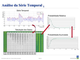 Análise da Série Temporal 1
                                           Série Temporal
   Elevação (m)




                                                                sinal
                                                                envelope


                                                                           Probabilidade Relativa




                                                              Tempo (s)

                                                                                                     H (m)
                                       Tabulação dos Dados

                                                                           Probabilidade Acumulada




                                                                                                         H (m)




© Det Norske Veritas Ltda. Todos os direitos reservados.     Slide 42
 