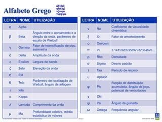 Alfabeto Grego
  LETRA NOME UTILIZAÇÃO                                                        LETRA NOME         UTILIZAÇÃO
         α            Alpha
                                                                                    ν   Nu
                                                                                                  Coeficiente de viscosidade
                                                                                                  cinemática
                                          Ângulo entre o aproamento e a
         β            Beta                direção da onda, parâmetro de             ξ   Xi        Fator de amortecimento
                                          escala de Weibull
                                                                                    ο   Omicron
                            Fator de intensificação de pico,
         γ            Gamma
                            assimetria                                              π   Pi        3.1415926535897932384626...
         δ            Delta               Amplitude da onda
                                                                                    ρ   Rho       Densidade
         ε            Epsilon             Largura de banda
                                                                                    σ   Sigma     Desvio padrão
         ζ            Zeta                Elevação da onda
                                                                                    τ   Tau       Período de retorno
         η            Eta
                                                                                    υ   Upsilon
                                          Parâmetro de localização de
         θ            Teta
                                          Weibull, ângulo de arfagem                              Função de distribuição
                                                                                    φ   Phi       acumulada, ângulo de jogo,
         ι            Iota                                                                        potencial de velocidades

         κ            Kappa                                                         χ   Chi

         λ            Lambda Comprimento da onda                                    ψ   Psi       Ângulo de guinada

                                          Profundidade relativa, média
                                                                                    ω   Omega     Frequência angular
         μ            Mu
                                          estatística de valores
© Det Norske Veritas Ltda. Todos os direitos reservados.                  Slide 6
 