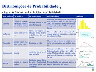 Distribuições de Probabilidade 4
  Algumas formas de distribuição de probabilidade :
  Distribuição Parâmetros                                  Características         Aplicabilidade                          Aspecto
                                                                     Utilizada na escolha de parâmetros
                             Valores e probabi-                      das entidades. Por ex., em uma loja
                                                Assume apenas os va-
  Discreta                   lidade de ocorrên-                      30% dos clientes compram merca-
                                                lores fornecidos
                             cia destes valores                      dorias no balcão e 70% nas prate-
                                                                     leiras.
                                               Todos os valores no
                                                                      Quando não se tem nenhuma infor-
                             Maior e menor va- intervalo têm a mesma
  Uniforme                                                            mação sobre o processo ou apenas
                             lor               probabilidade de ocor-
                                                                      os valores limites.
                                               rência

                                                                                   Quando se conhece a moda, o me-
                             Menor valor, mo-
  Triangular                                  Simétrica ou não                     nor e o maior valor que podem ocor-
                             da e maior valor
                                                                                   rer.

                                                                                  Grande variabilidade dos valores.
                                                                                  Independência entre um valor e
                                                           Variância alta e cauda
  Exponencial                Média                                                outro. Muitos valores baixos e pou-
                                                           para a direita
                                                                                  cos altos. Utilizada em estatística de
                                                                                  falhas.
                                            Simétrica com forma
                             Média e desvio de sino. Variabilidade Probabilidade de valores acima e
  Normal
                             padrão         controlada pelo des- abaixo da média são iguais.
                                            vio padrão.

© Det Norske Veritas Ltda. Todos os direitos reservados.                         Slide 72
 