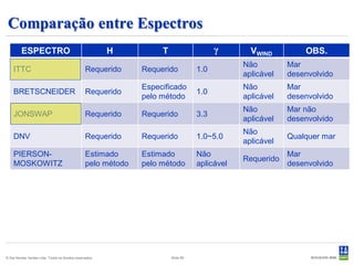 Comparação entre Espectros
         ESPECTRO                                          H          T                    γ       VWIND         OBS.
                                                                                                 Não         Mar
    ITTC                                           Requerido     Requerido           1.0
                                                                                                 aplicável   desenvolvido
                                                                 Especificado                    Não         Mar
    BRETSCNEIDER                                   Requerido                         1.0
                                                                 pelo método                     aplicável   desenvolvido
                                                                                                 Não         Mar não
    JONSWAP                                        Requerido     Requerido           3.3
                                                                                                 aplicável   desenvolvido
                                                                                                 Não
    DNV                                            Requerido     Requerido           1.0~5.0                 Qualquer mar
                                                                                                 aplicável
    PIERSON-                                       Estimado      Estimado            Não                     Mar
                                                                                                 Requerido
    MOSKOWITZ                                      pelo método   pelo método         aplicável               desenvolvido




© Det Norske Veritas Ltda. Todos os direitos reservados.                  Slide 89
 