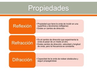 • Propiedad que tiene la onda de incidir en una
Reflexión      superficie y devolverse (reflejarse)
             • Existe un cambio de dirección.




             • Es el cambio de dirección que experimenta la
               onda al pasar de un medio al otro.
Refracción   • Existe cambio de dirección, velocidad y longitud
               de onda, pero la frecuencia es constante.




             • Capacidad de la onda de rodear obstáculos y
Difracción     seguir propagándose
 