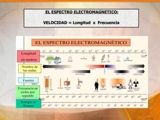 EL ESPECTRO ELECTROMAGNETICO:

VELOCIDAD = Longitud x Frecuencia
 
