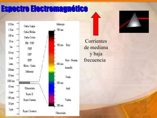 Espectro Electromagnético


                        Corrientes
                       de mediana
                          y baja
                       frecuencia
 