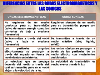 DIFERENCIAS ENTRE LAS ONDAS ELECTROMAGNETICAS Y
                   LAS SONICAS
  ONDAS ELECTROMAGNETICAS                  ONDAS SONICAS

No requieren de un medio Requieren siempre de un medio
conductor para su transmisión para su transmisión, porque son
(salvo de menos energía como las ondas mecánicas.
corrientes de baja y mediana
frecuencia)
Se transmiten a través del vació Se transmiten a través de un
(salvo   a   baja   y   mediana medio elástico (aire, liquido,
frecuencia)                      solidó)
Las       partículas    cargadas   Las ondas sónicas se propagan a
eléctricamente se propagan a       través de las partículas de un
través del espacio en forma de     medio elástico con movimientos
movimientos ondulatorios.          ondulatorios.
La velocidad que se propaga La velocidad de transmisión es
depende del medio a través del mucho menor que de la luz
cual se transmite, pero en el vació
viajan a la velocidad de la luz.
 