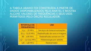 A TABELA ABAIXO FOI CONSTRUÍDA A PARTIR DE
DADOS DISPONIBILIZADOS PELA ANATEL E MOSTRA
ALGUNS VALORES DE FREQUÊNCIAS E SEUS USOS
PERMITIDOS PELO ÓRGÃO REGULADOR.
 