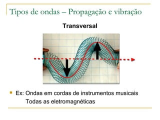 Tipos de ondas – Propagação e vibração
Transversal
 Ex: Ondas em cordas de instrumentos musicais
Todas as eletromagnéticas
 
