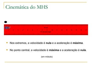 Cinemática do MHS
 Nos extremos, a velocidade é nula e a aceleração é máxima.
 No ponto central, a velocidade é máxima e a aceleração é nula.
(em módulo)
 