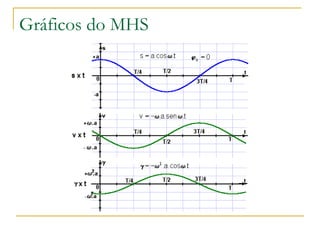 Gráficos do MHS
 