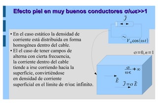Efecto piel en muy buenos conductores
Efecto piel en muy buenos conductores σ
σ/
/ωε
ωε>>1
>>1
● En el caso estático la densidad de
corriente está distribuida en forma
homogénea dentro del cable.
● El el caso de tener campos de
alterna con cierta frecuencia,
la corriente dentro del cable
tiende a irse corriendo hacia la
superficie, convirtiéndose
en densidad de corriente
superficial en el límite de σ/ωε infinito.
⃗
E
V0 cos(ωt)
σ
ω
→ ∞
σ
ω
→ ∞
σ=0,n=1
⃗
J =σ ⃗
E
⃗
J
 