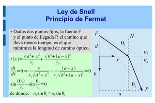 Ley de Snell
Principio de Fermat
t (x)=
√d
2
+ x
2
vi
+
√b
2
+ (a−x)
2
vt
dt
dx
=0⇒
x
vi √d
2
+ x
2
−
(a−x)
vt √b
2
+ (a− x)
2
=0
sin
(θi)
vi
−sin
θt
vt
=0
de donde: ni sin θi=nt sin θt
x
d
b
a
P
F
N
θi
θt
ni
nt
Dados dos puntos fijos, la fuente F
y el punto de llegada P, el camino que
lleva menos tiempo, es el que
minimiza la longitud de camino óptico.
 