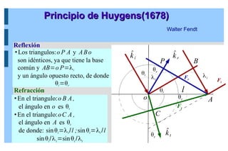 Reflexión
Principio de Huygens(1678)
Principio de Huygens(1678)
Refracción
Los triangulos:o P A y ABo
son idénticos, ya que tiene la base
común y AB=o P=λi
y un ángulo opuesto recto, de donde
θi=θr
En el triangulo:o B A,
el ángulo en o es θi
En el triangulo:oC A ,
el ángulo en A es θt
de donde: sinθi=λi/l ;sinθt=λt /l
sinθi
/λi
=sinθt
/λt
o
P B
A
C
θi
θi
λi
λi
̂
ki
̂
kr
̂
kt
Fi
Fr
Ft
θt
θt
θr
l
Walter Fendt
 