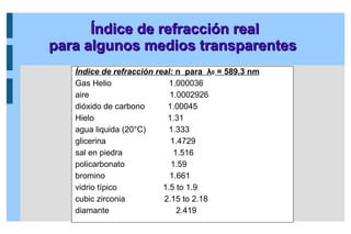 Índice de refracción real: n para λ0 = 589.3 nm
Gas Helio 1.000036
aire 1.0002926
dióxido de carbono 1.00045
Hielo 1.31
agua liquida (20°C) 1.333
glicerina 1.4729
sal en piedra 1.516
policarbonato 1.59
bromino 1.661
vidrio típico 1.5 to 1.9
cubic zirconia 2.15 to 2.18
diamante 2.419
Índice de refracción real
Índice de refracción real
para algunos medios transparentes
para algunos medios transparentes
 